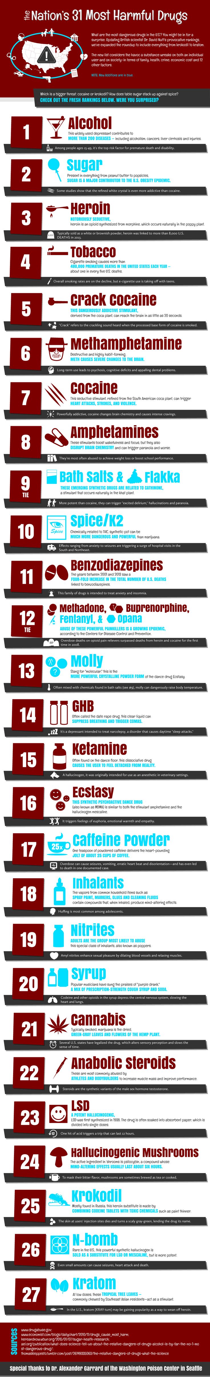 Psychology-Infographic-Beyond-Addiction-31-Riskiest-Drugs-in-the Psychology Infographic : Beyond Addiction: 31 Riskiest Drugs in the U.S. | All Psychology Schools