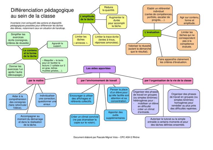 Psychology-Infographic-La-differenciation-pedagogique-en-carte-mentale Psychology Infographic : La différenciation pédagogique en carte mentale