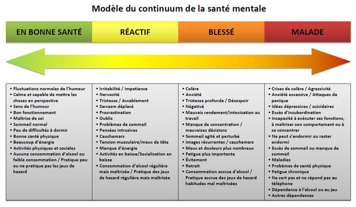 Psychology-Infographic-Modele-de-continuum-de-la-sante-mentale Psychology Infographic : Modèle de continuum de la santé mentale