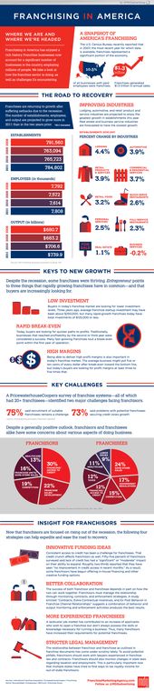 Advertising-Infographics-Franchising-In-America-Infographic Advertising Infographics : "Franchising In America" [Infographic