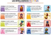 Psychology-Infographic-Les-intelligences-multiples-theorie-du-docteur Psychology Infographic : Les intelligences multiples - théorie du docteur Howard Gardner