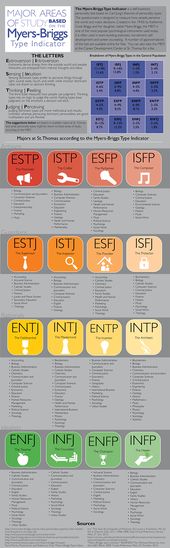 1581548310_237_Infographic-Area-of-study-based-on-‘Myers-Briggs’-personality-type Infographic : Area of study based on ‘Myers-Briggs’ personality type