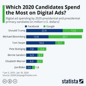 1585458748_851_Advertising-Infographics-Digital-Spending-by-Presidential-Candidates-2020-infographic Advertising Infographics : Digital Spending by Presidential Candidates 2020 #infographic #America #Digital ...