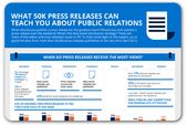 Advertising-Infographics-Study-The-times-press-releases-get-the Advertising Infographics : Study: The times press releases get the most views - PR Daily