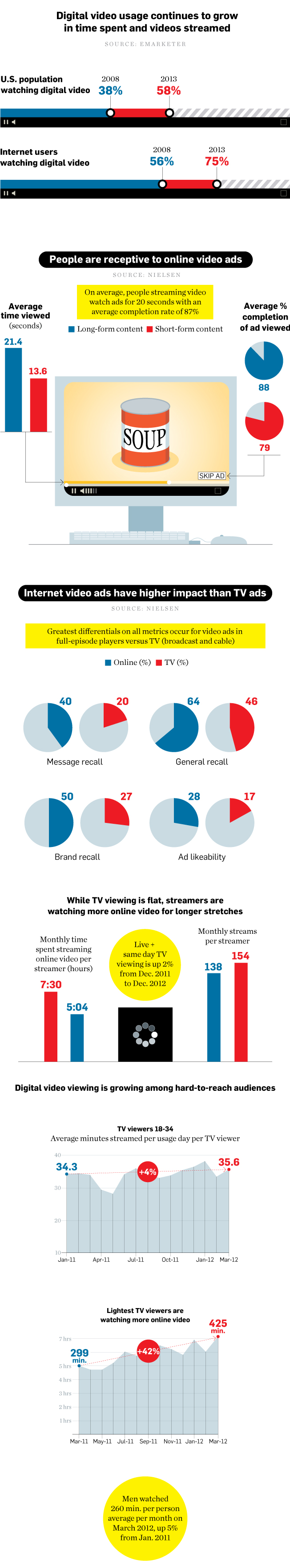 Advertising-Infographics-Online-Video-Ads-Have-Higher-Impact-Than Advertising Infographics : Online Video Ads Have Higher Impact Than TV Ads