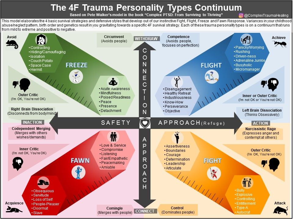 types of trauma