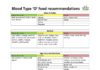 Infographic : 30+ Blood Type Diet Charts & Printable Tables ᐅ TemplateLab