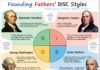 Infographic : DiSC Personality Styles of our Founding Fathers