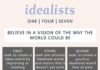 Infographic : Enneagram 1,4,and 7: The Idealists