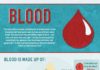 Infographic : Facts About Blood