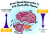 Infographic : Infographic: Brain-Based Approaches to Help Clients After Trauma