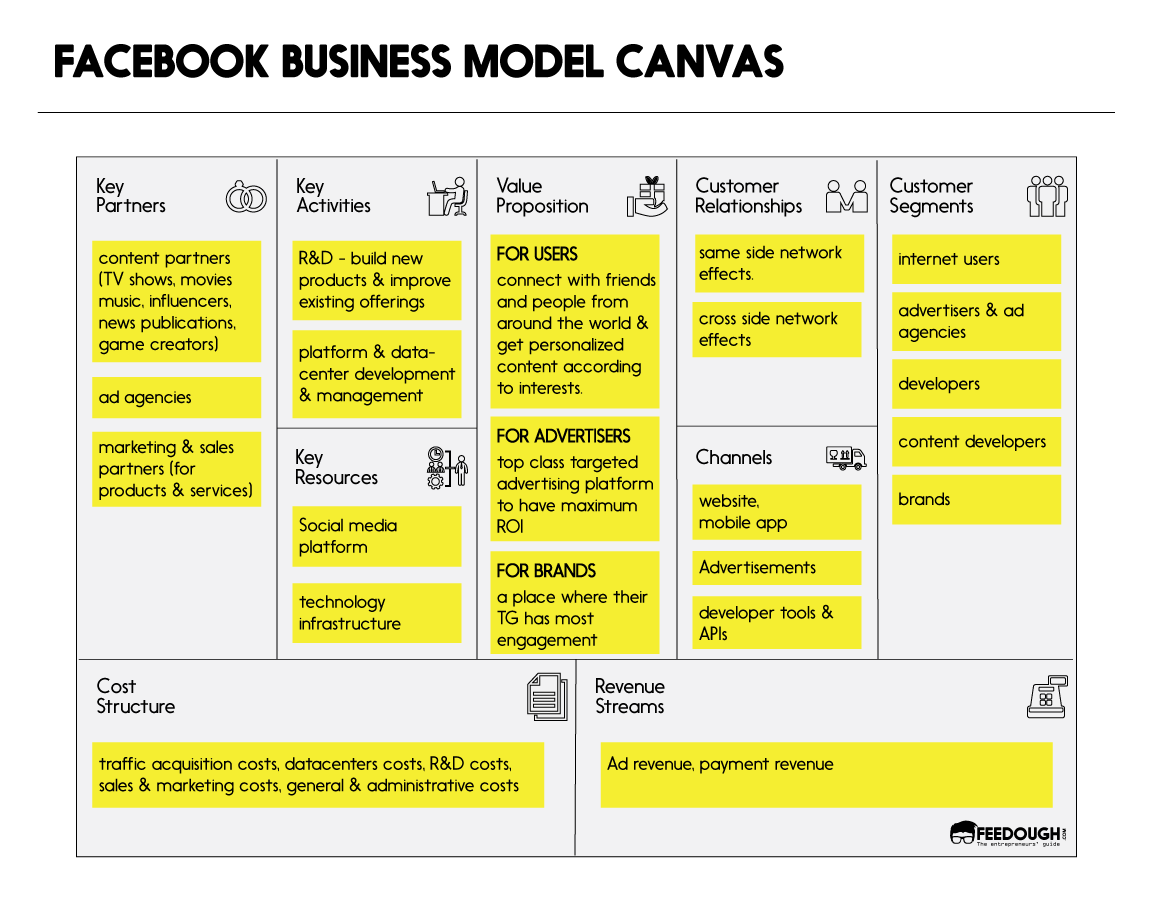 1614475521_527_Advertising-Infographics-Business-Model-Canvas-Explained-Feedough Advertising Infographics : Business Model Canvas Explained | Feedough