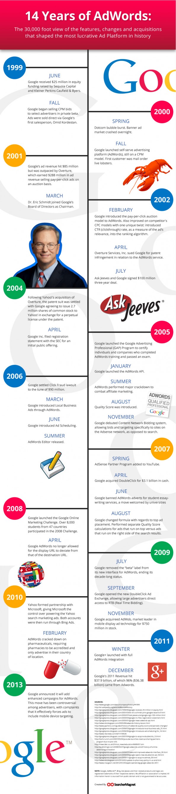 1616544865_479_Advertising-Infographics-14-Years-of-Adwords Advertising Infographics : 14 Years of Adwords