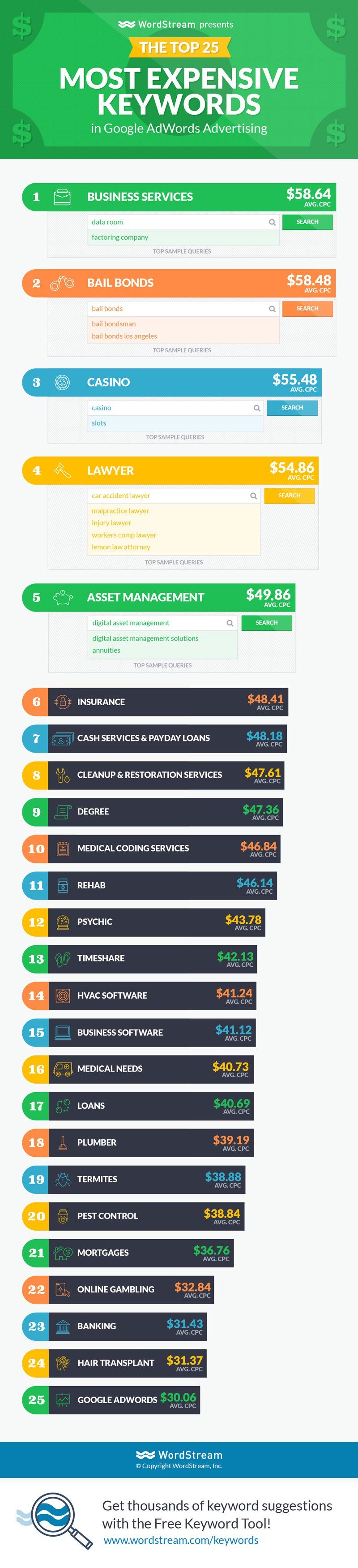 Advertising-Infographics-The-Top-25-Most-Expensive-Keywords-UK Advertising Infographics : The Top 25 Most Expensive Keywords: UK & Global Editions [Infographic]