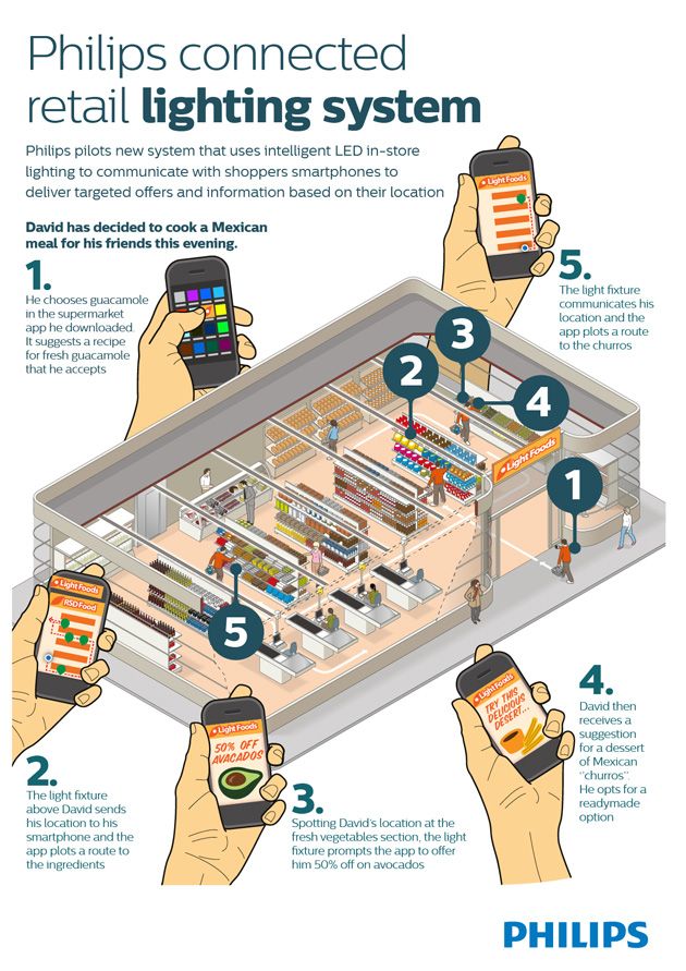 Advertising-Infographics-Philips-smart-lighting-tells-you-where-to Advertising Infographics : Philips' smart lighting tells you where to go in the grocery store | Engadget